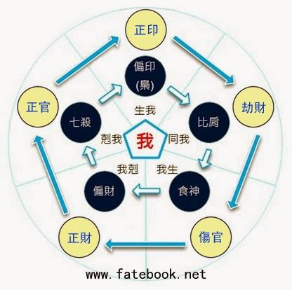 水剋火為財|命理藏經閣: 八字格局解析 : 偏財格